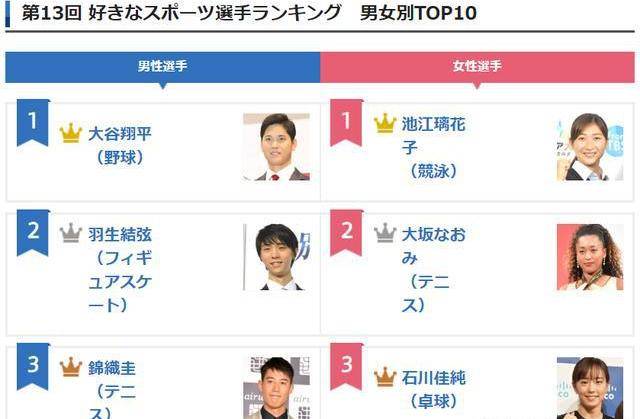 
日媒曝运发动排行榜 石川佳纯高居第三 伊藤仅排第8_火狐电竞官方网站(图2)
